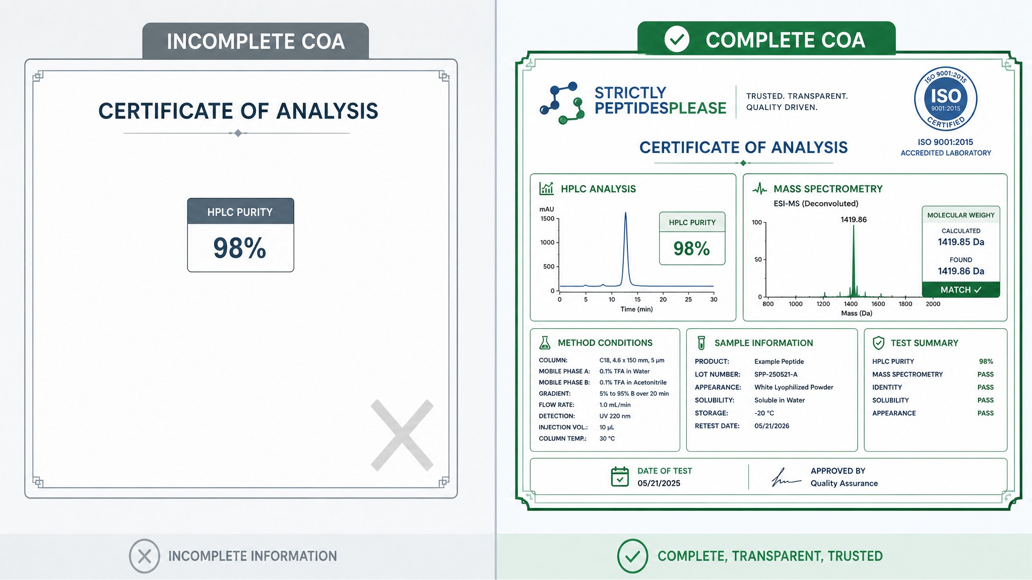 A complete COA shows both purity and identity; purity alone proves nothing about what you're actually testing.